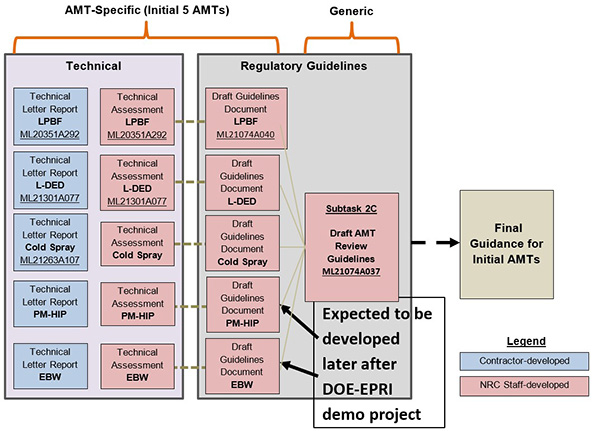 Diagram of technical reports and assessments and regulatory guidelines to support the development of AMT guidance